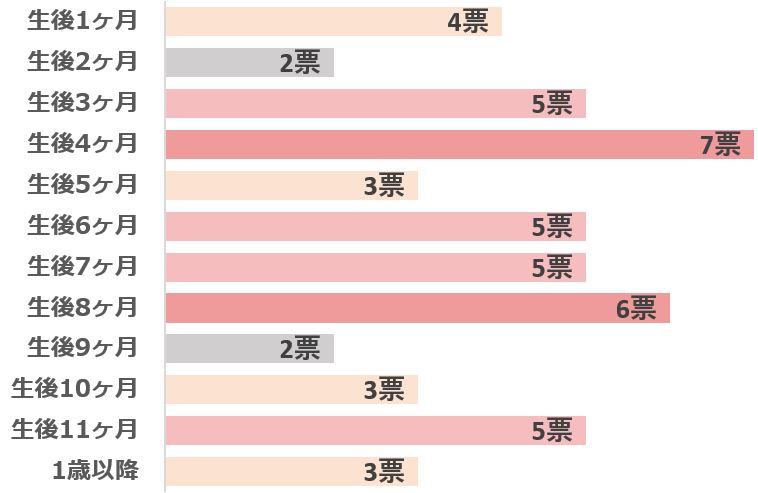 いつまで子どもをベッドインベッドに寝かせていたか