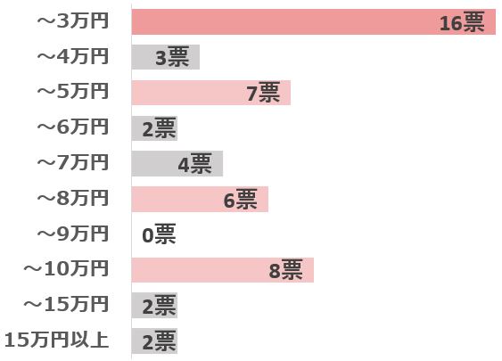 夏生まれの出産準備費用