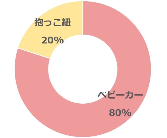 夏の外出は抱っこ紐とベビーカーどっち？