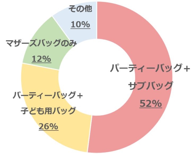 子連れ結婚式に何のバッグを持って行く？