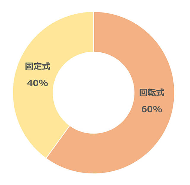 グラフ