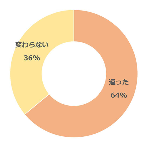 円グラフ