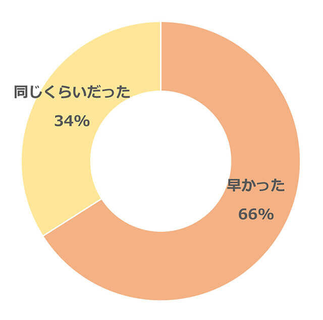 円グラフ