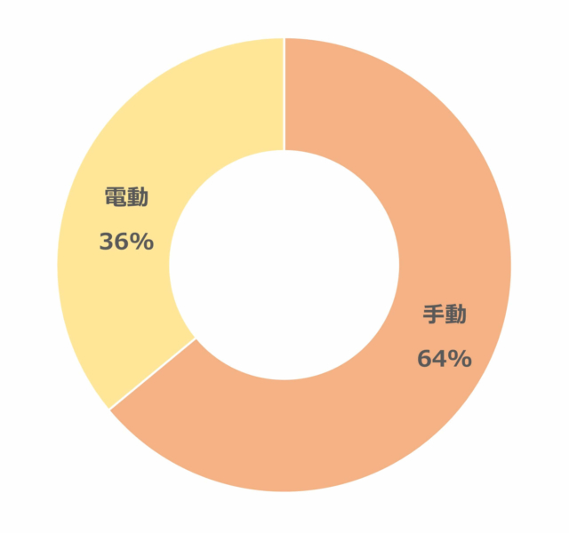 円グラフ