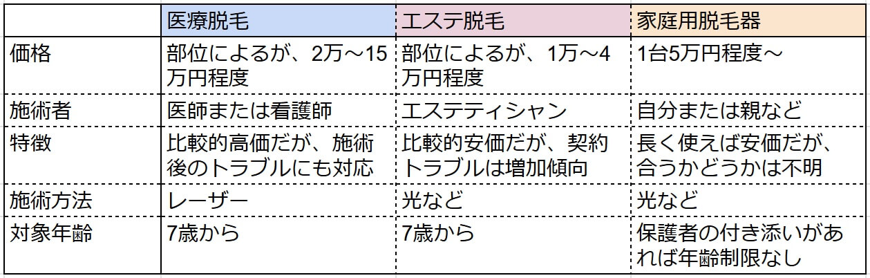 脱毛の違い