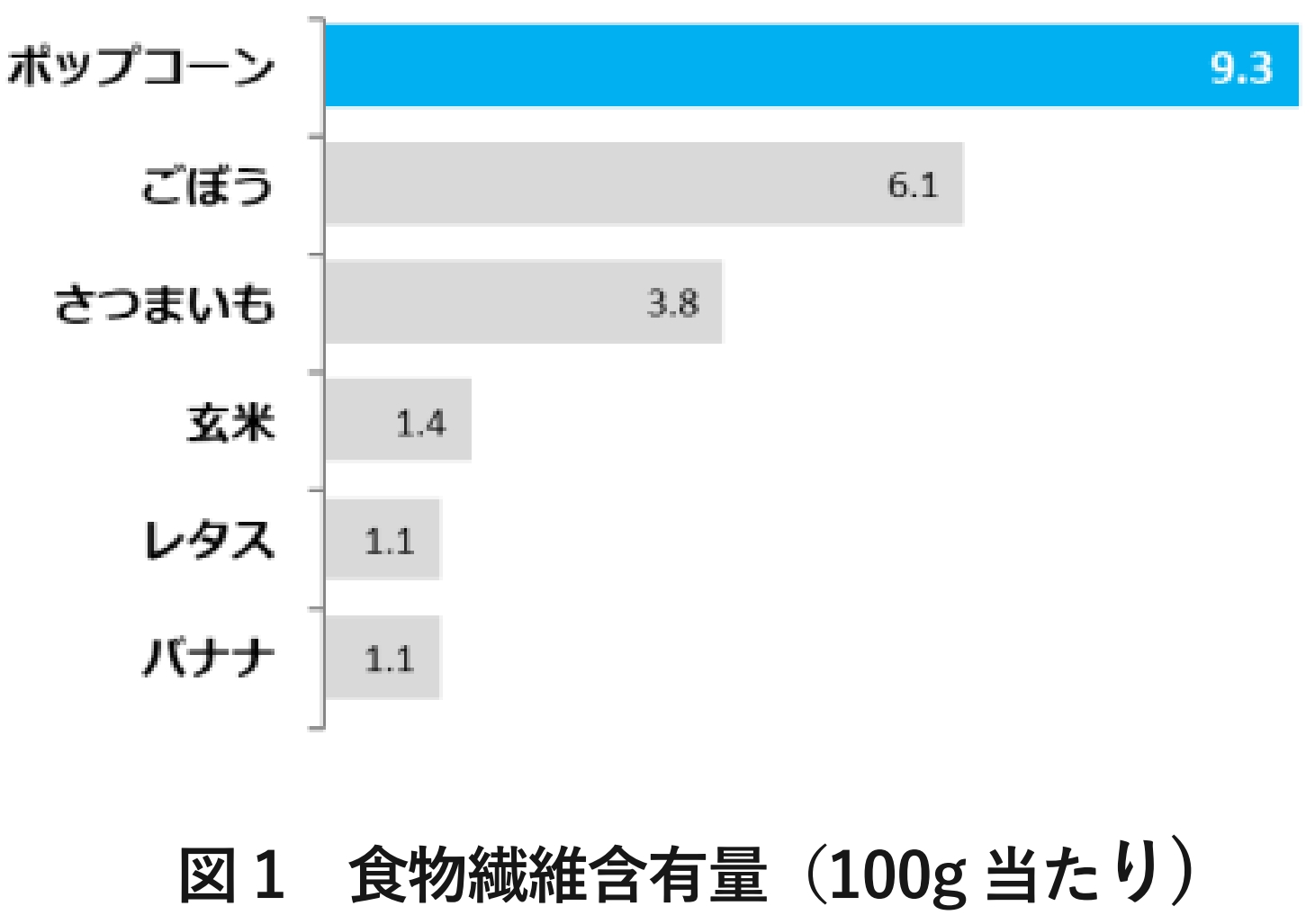 ポップコーン　食物繊維豊富　表